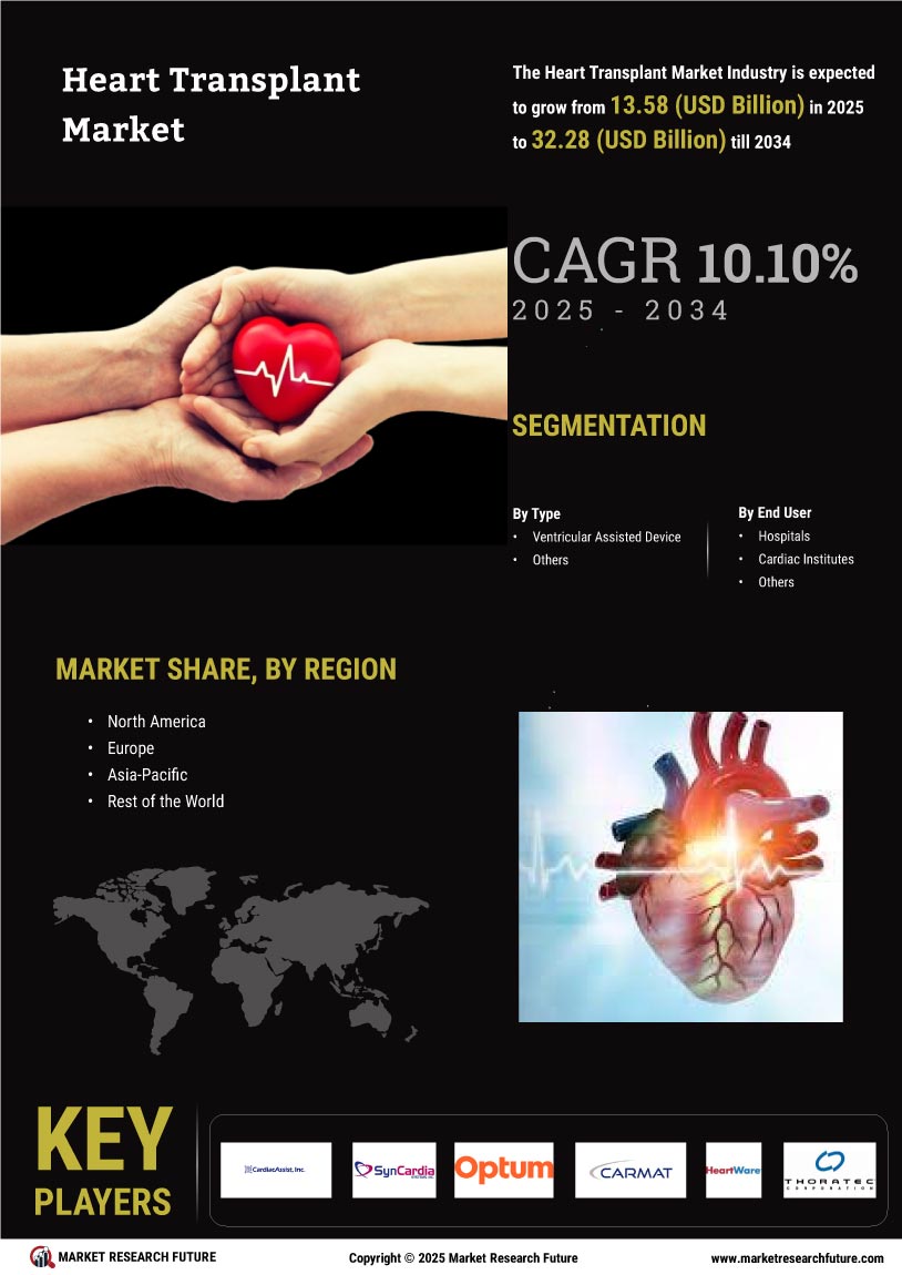 Heart Transplant Market