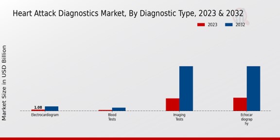 Heart Attack Diagnostics Market Diagnostic Type Insights