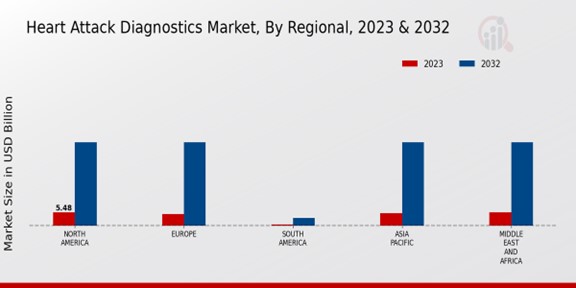 Heart Attack Diagnostics Market Regional Insights