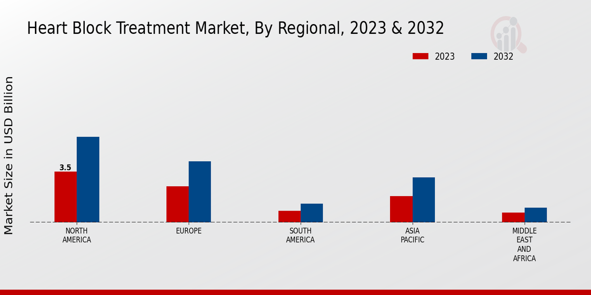 Heart Block Treatment Market Regional Insights 