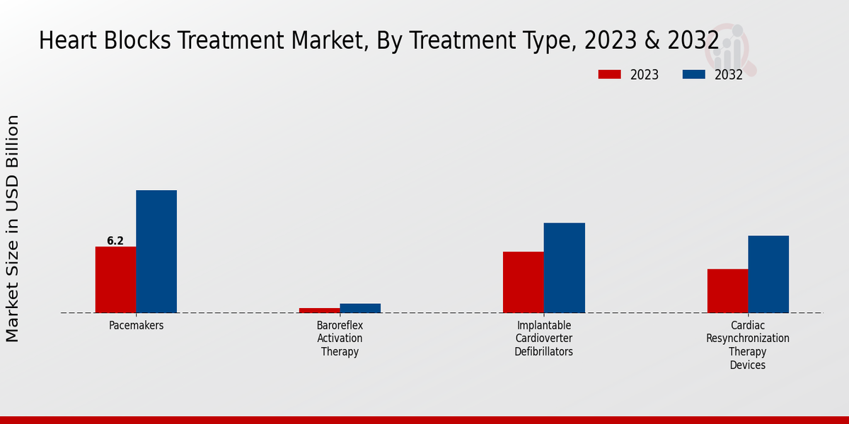 Heart Blocks Treatment Market Treatment Type Insights   