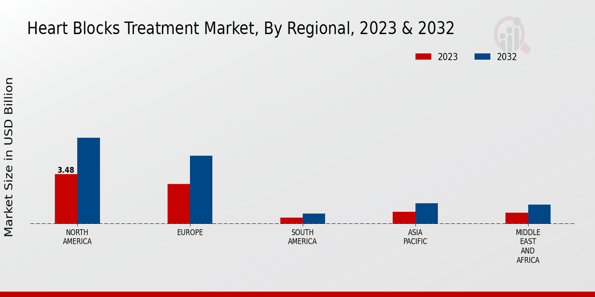 Heart Blocks Treatment Market Regional Insights  