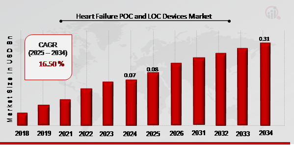 Heart Failure POC and LOC Devices Market Overview 2025-2034