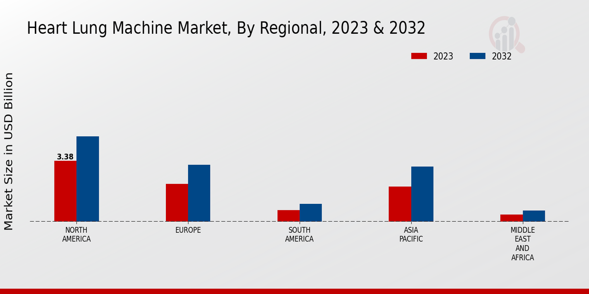 Heart Lung Machine Market ,By Regional Anlysis 2023 & 2032