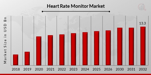 Heart Rate Monitor Market