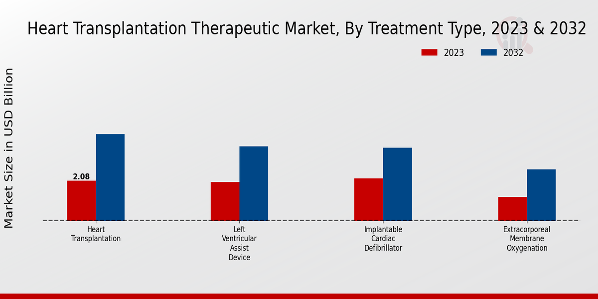 Heart Transplantation Therapeutic Market Segmentation