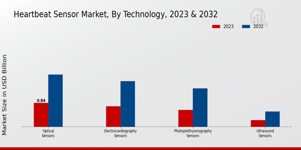 Heartbeat Sensor Market Technology Insights