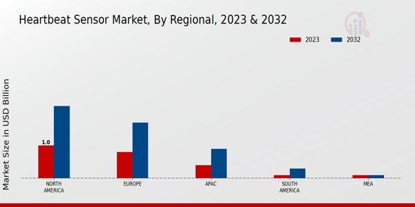 Heartbeat Sensor Market Regional Insights