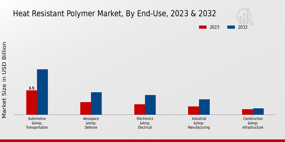 Heat-Resistant Polymer Market By End-Use