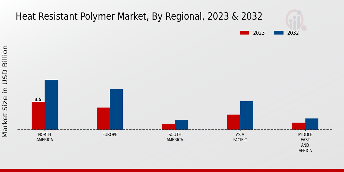 Heat-Resistant Polymer Market By Regional