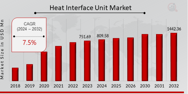 Global Heat Interface Unit Market Overview