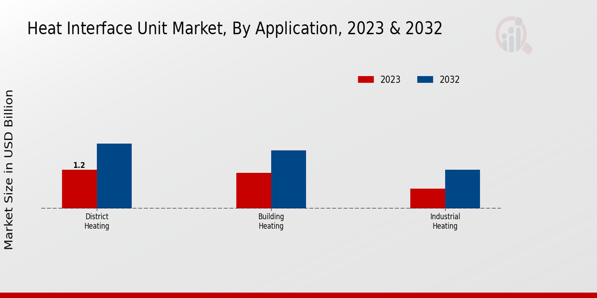 Heat Interface Unit Market Application Insights