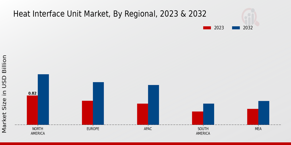 Heat Interface Unit Market Regional Insights