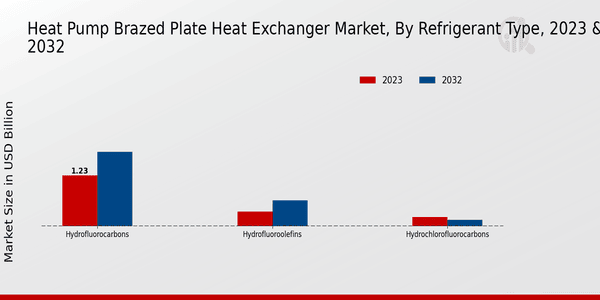 Heat Pump Brazed Plate Heat Exchanger Market Refrigerant Type Insights