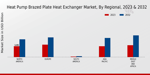 Heat Pump Brazed Plate Heat Exchanger Market Regional Insights