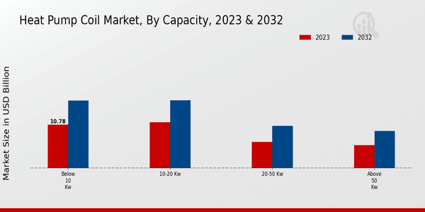 Heat Pump Coil Market Capacity Insights