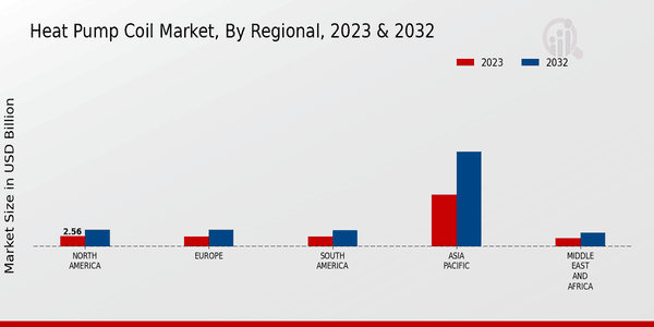 Heat Pump Coil Market Regional Insights