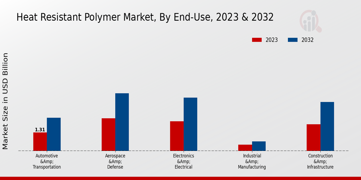 Heat Resistant Polymer Market By End-Use