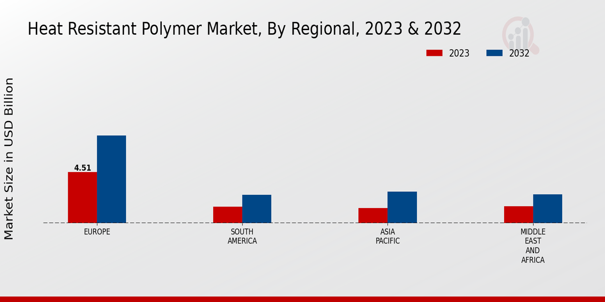 Heat Resistant Polymer Market By Regional