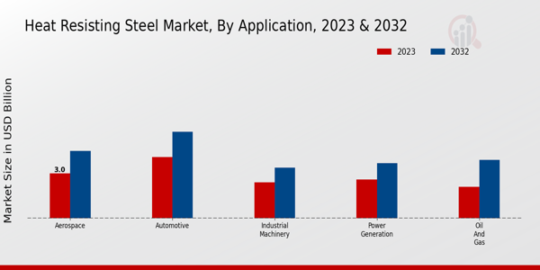 Heat Resisting Steel Market By Application