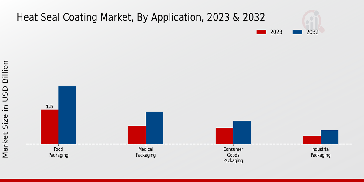 Heat Seal Coating Market Insights