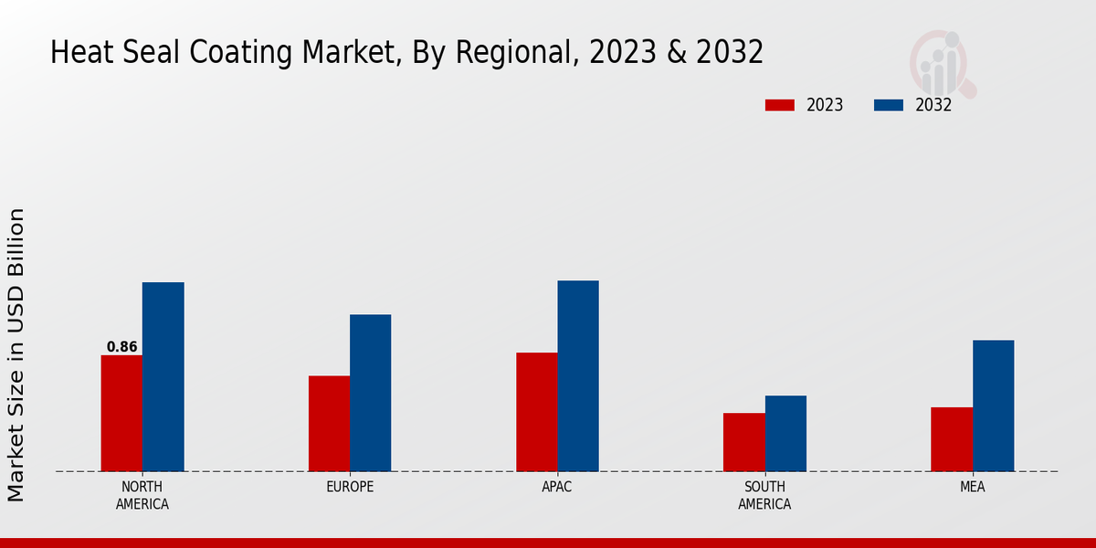 Heat Seal Coating Market Regional Insights 