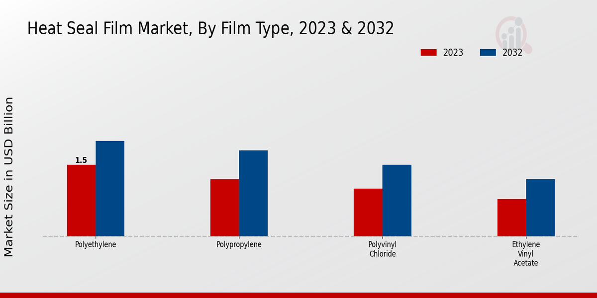 Heat Seal Film Market Film Type