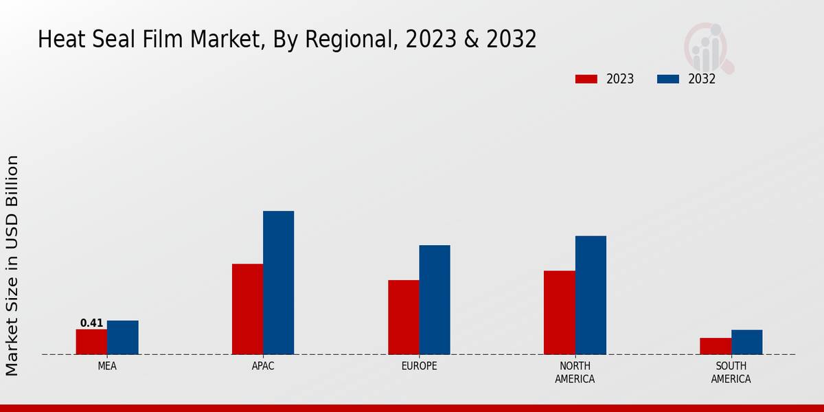 Heat Seal Film Market Regional