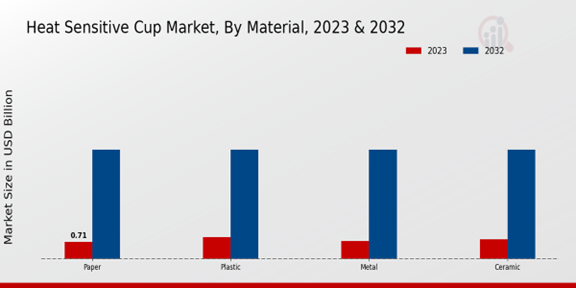 Heat Sensitive Cup Market Material