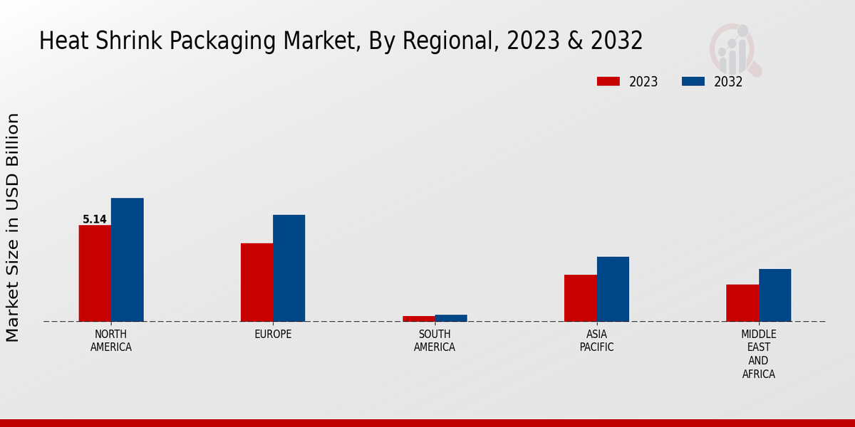 Heat Shrink Packaging Market Regional Insights