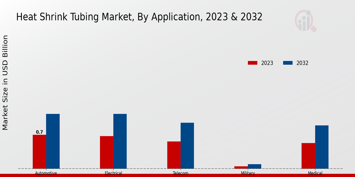 Heat Shrink Tubing Market Application Insights