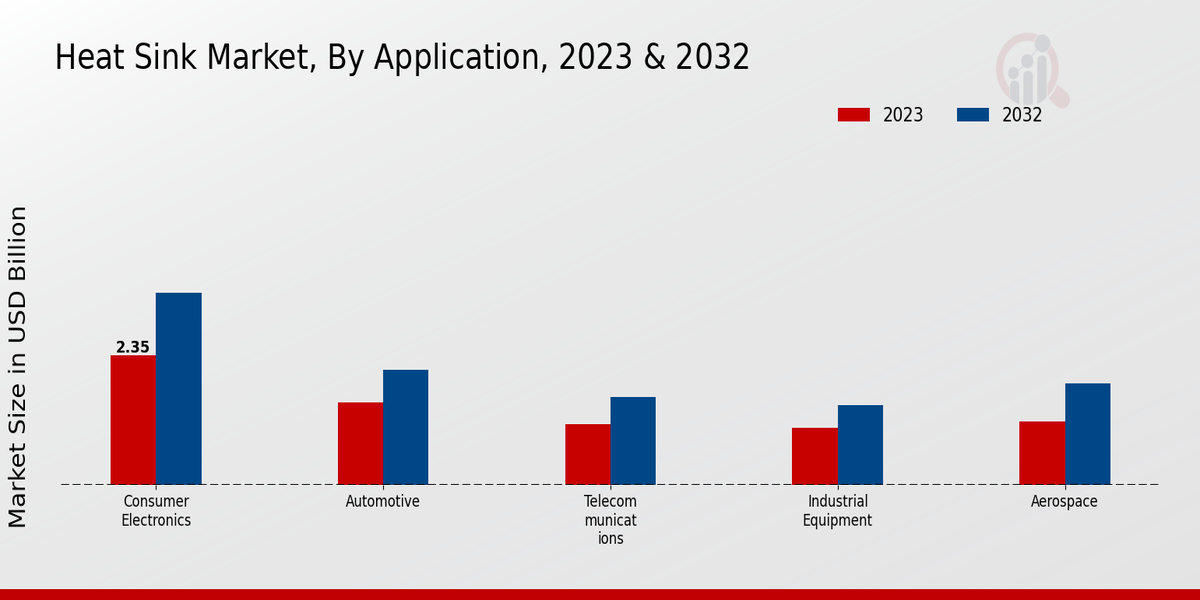 Heat Sink Market Application Insights