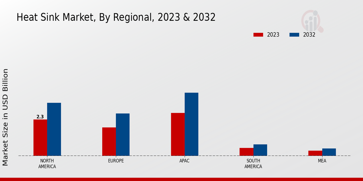 Heat Sink Market Regional Insights