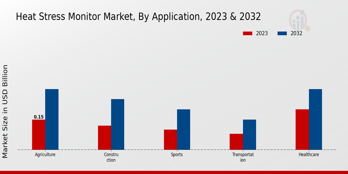 Heat Stress Monitor Market Application Insights