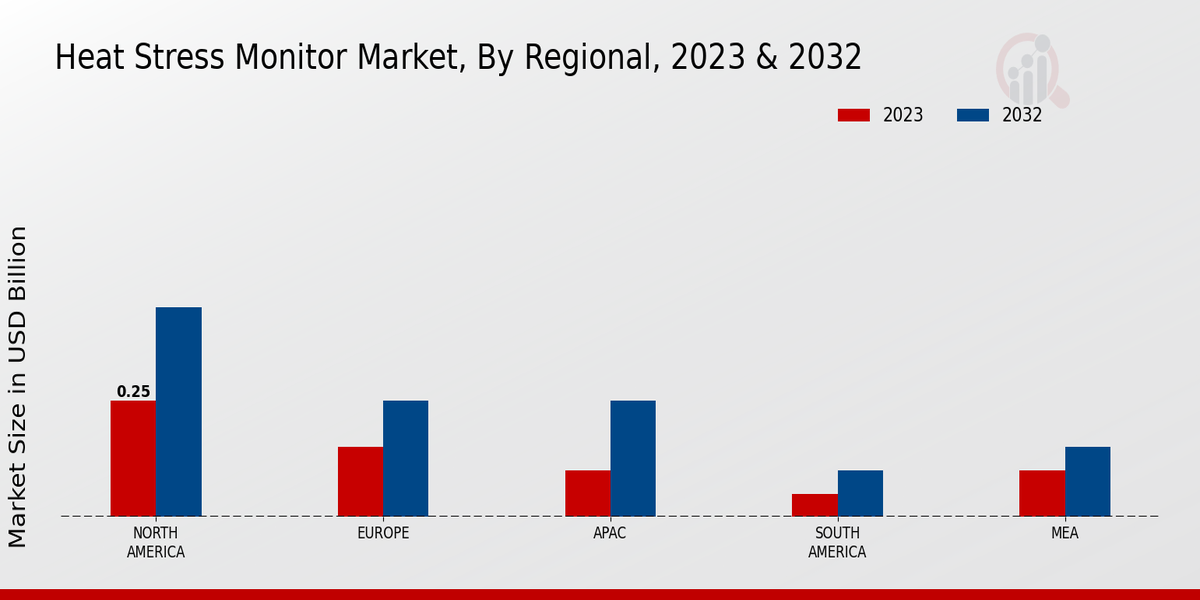 Heat Stress Monitor Market Regional Insights