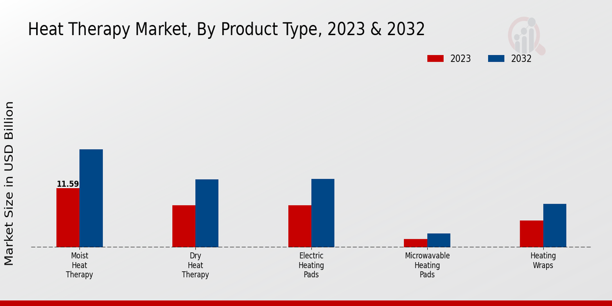 Heat Therapy Market Product Type Insights   