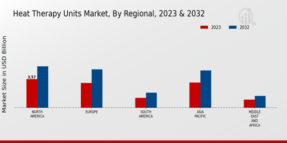 Heat Therapy Units Market Regional Insights