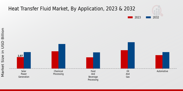 Heat Transfer Fluid Market by Application