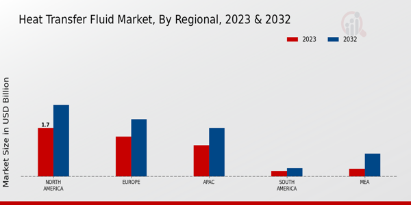 Heat Transfer Fluid Market by Region