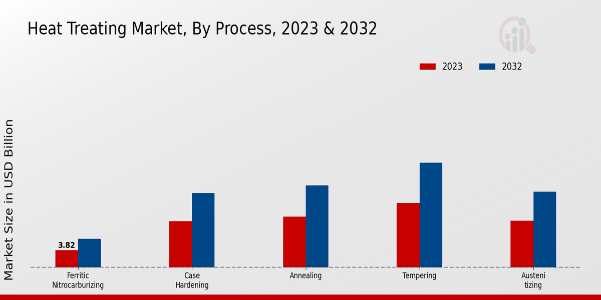 Heat Treating Market Process