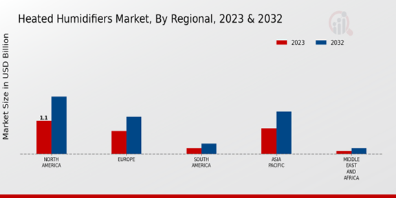 Heated Humidifiers Market Regional Insights