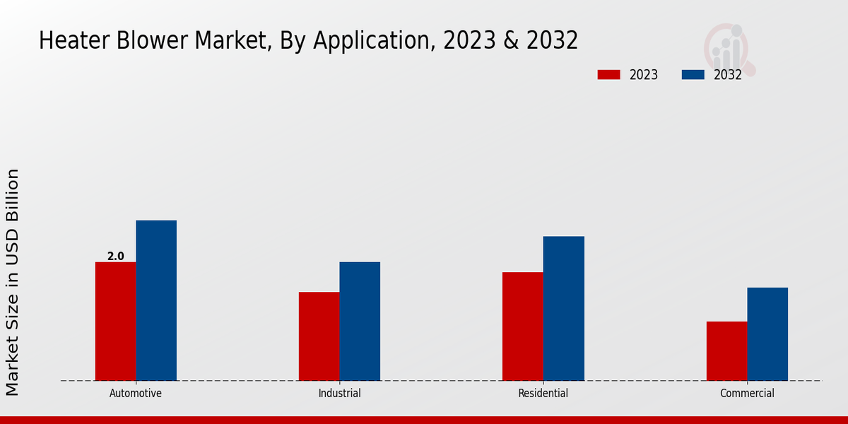 Heater Blower Market By Application