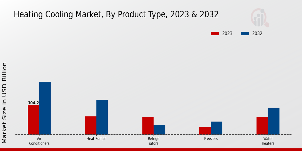 Heating Cooling Market Product Type