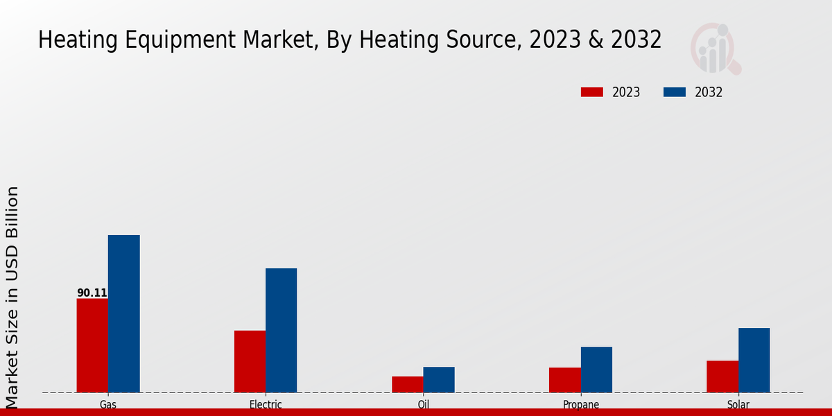 Heating Equipment Market Heating Source Insights  