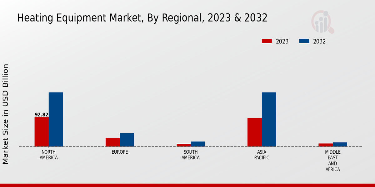 Heating Equipment Market Regional Insights  