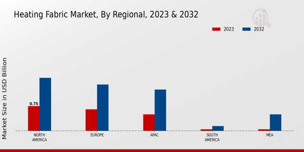 Heating Fabric Market Regional Insights