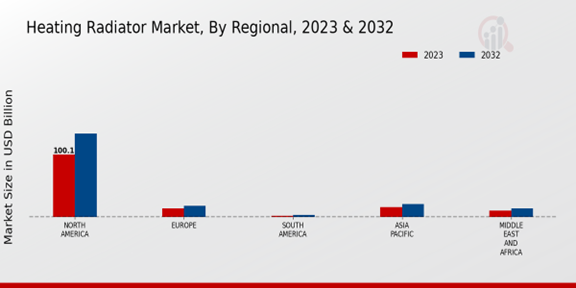 Heating Radiator Market Regional