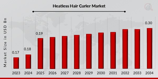 Heatless Hair Curler Market Overview