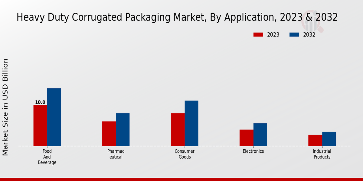 Heavy-Duty Corrugated Packaging Market Insights