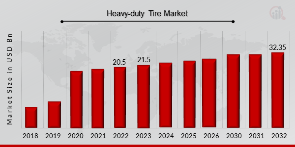 Heavy-duty Tire Market Overview